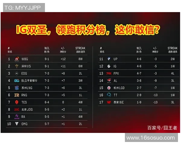 北京足球队强势领跑锦标赛积分榜以93分稳居第一